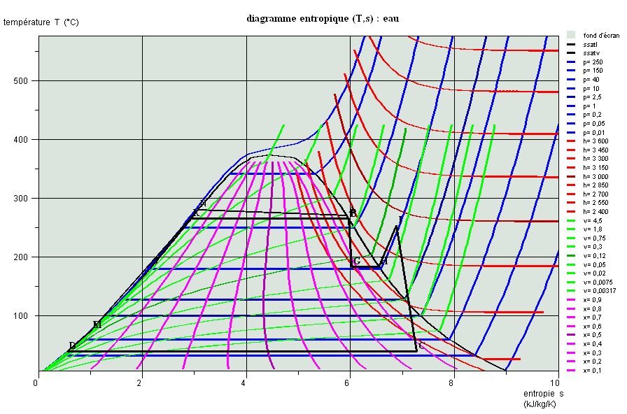 Cycle N4 dans un diagramme entropique Cycle N4 dans un diagramme entropique
